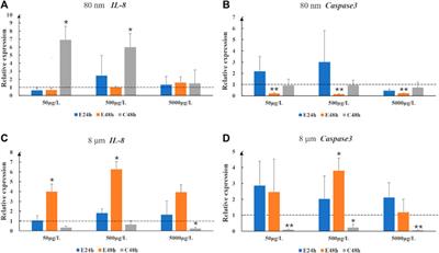 Species-specific effects of microplastics on juvenile fishes